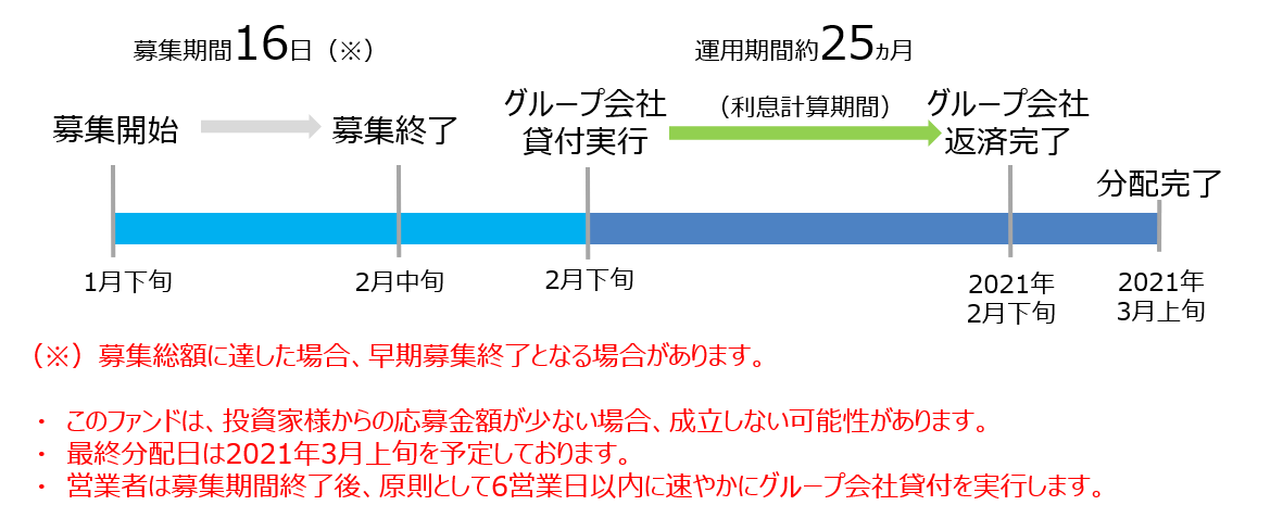 ウガンダシリング建て 東アフリカ金融事業者支援ファンド3号 ファンド情報 クラウドクレジット