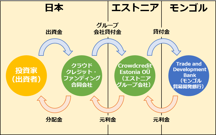 モンゴルトゥグルグ建て モンゴル中小企業支援プロジェクト19号 ファンド情報 クラウドクレジット